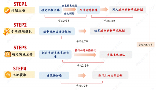 城市更新專題丨城市更新地塊合規(guī)開發(fā)的步驟、模式、案例和建議